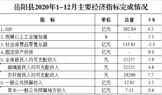 岳阳2020年全年GDP_岳阳2020年城市规划图(2)